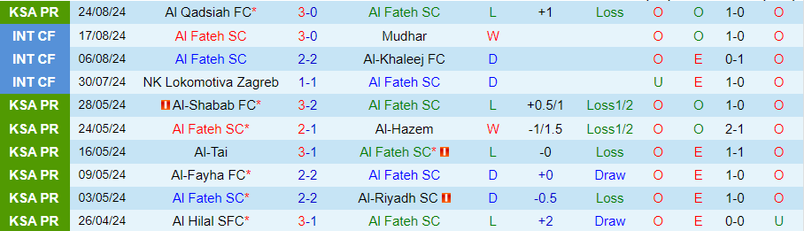 Nhận định Al Fateh vs Al-Ahli, 22h45 ngày 27/8 - Ảnh 2