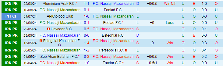 Nhận định F.C. Nassaji Mazandaran vs Gol Gohar Sirjan F.C, 22h45 ngày 30/8 - Ảnh 1