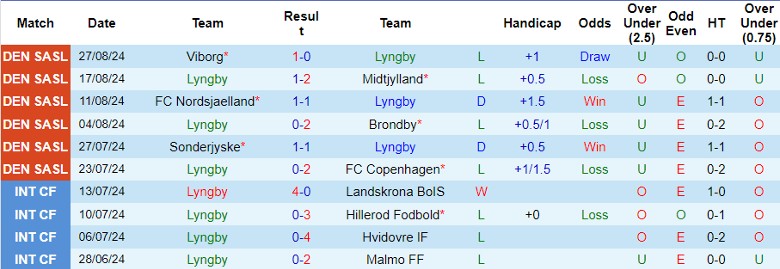 Nhận định Lyngby vs Vejle, 0h00 ngày 31/8 - Ảnh 1