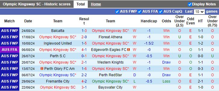 Nhận định Olympic Kingsway vs Adelaide United, 17h30 ngày 27/8 - Ảnh 1