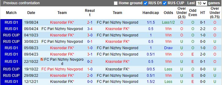 Nhận định Pari Nizhny Novgorod vs Krasnodar, 21h15 ngày 28/8 - Ảnh 3