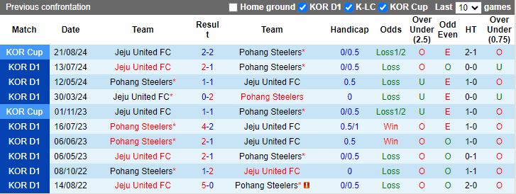 Nhận định Pohang Steelers vs Jeju United, 17h30 ngày 28/8 - Ảnh 3