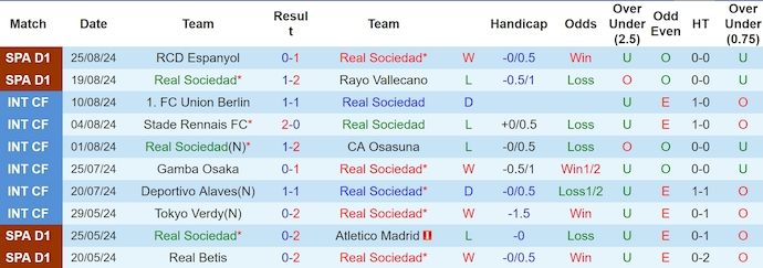 Nhận định Real Sociedad vs Alaves, 2h30 ngày 29/8 - Ảnh 1