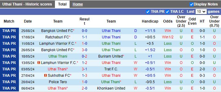 Nhận định Uthai Thani vs Nakhon Ratchasima, 18h00 ngày 28/8 - Ảnh 1