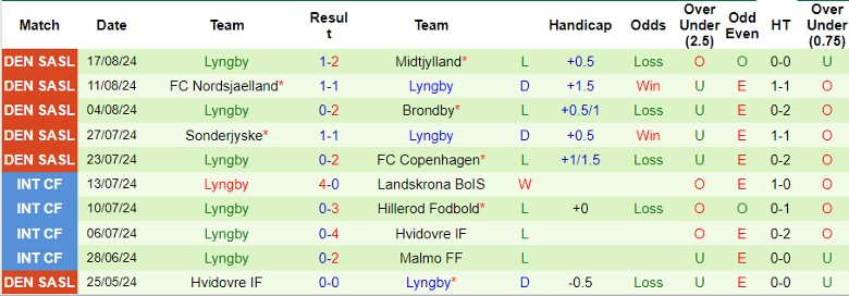 Nhận định Viborg vs Lyngby, 0h00 ngày 27/8 - Ảnh 2