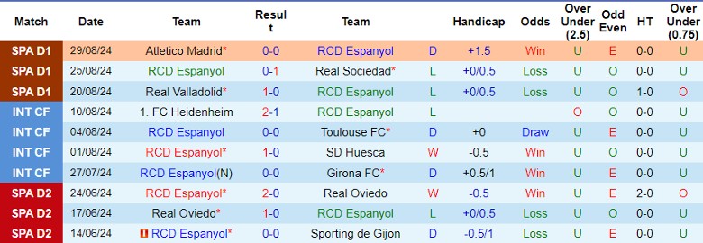 Nhận định RCD Espanyol vs Rayo Vallecano, 0h15 ngày 1/9 - Ảnh 1