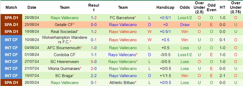 Nhận định RCD Espanyol vs Rayo Vallecano, 0h15 ngày 1/9 - Ảnh 2