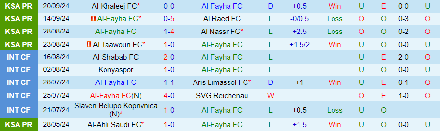 Nhận định, Soi kèo Al-Fayha vs Al Batin, 22h30 ngày 23/9 - Ảnh 2