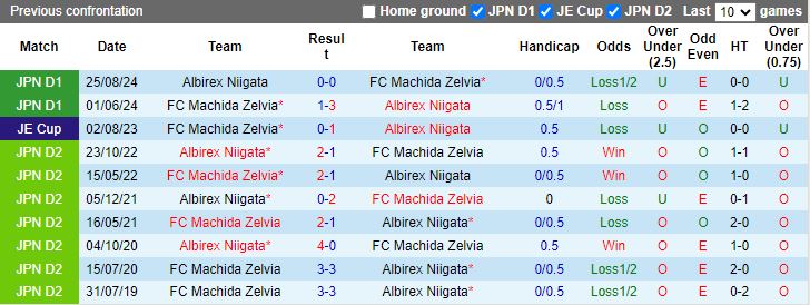 Nhận định, Soi kèo Albirex Niigata vs Machida Zelvia, 17h00 ngày 4/9 - Ảnh 3