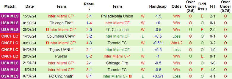 Nhận định, soi kèo Atlanta United vs Inter Miami, 6h30 ngày 19/9 - Ảnh 2