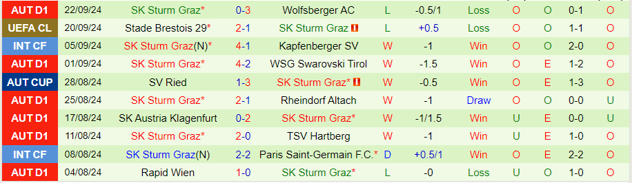 Nhận định, Soi kèo Austria Vienna vs Sturm Graz, 23h30 ngày 25/9 - Ảnh 1