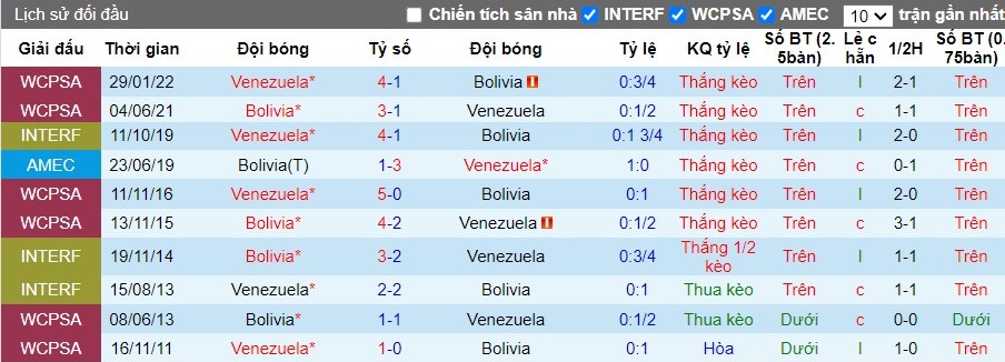 Nhận định, Soi kèo Bolivia vs Venezuela, 3h ngày 06/09 - Ảnh 3