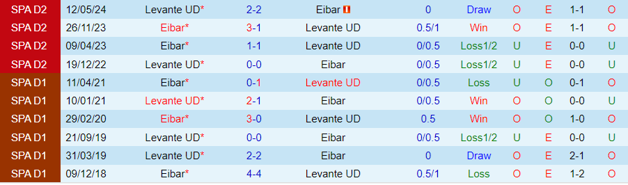 Nhận định, Soi kèo Eibar vs Levante, 00h00 ngày 3/9 - Ảnh 3