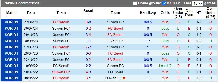 Nhận định, Soi kèo FC Seoul vs Suwon FC, 19h00 ngày 29/9 - Ảnh 3