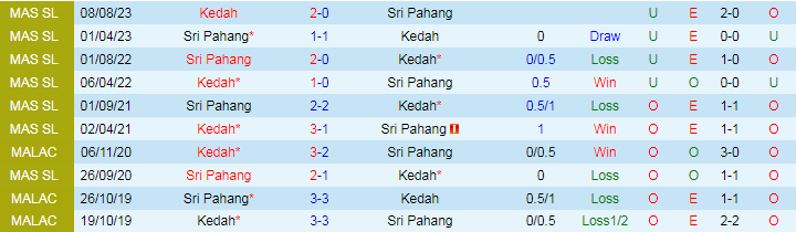 Nhận định, Soi kèo Kedah vs Sri Pahang, 20h00 ngày 20/9 - Ảnh 3