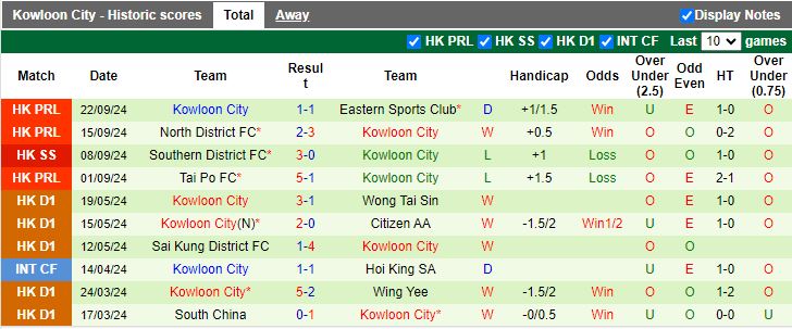 Nhận định, Soi kèo Kitchee vs Kowloon City, 19h00 ngày 25/9 - Ảnh 2