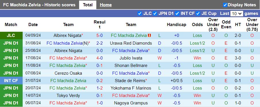 Nhận định, Soi kèo Machida Zelvia vs Albirex Niigata, 16h00 ngày 8/9 - Ảnh 1