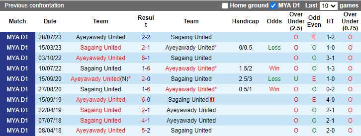 Nhận định, Soi kèo Mahar United vs Ayeyawady United, 16h00 ngày 20/9 - Ảnh 3