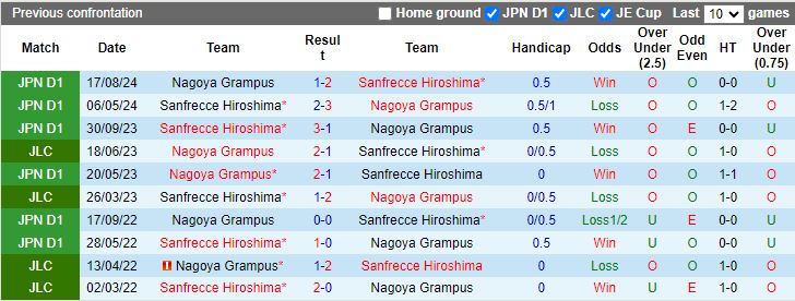 Nhận định, Soi kèo Nagoya Grampus vs Sanfrecce Hiroshima, 17h00 ngày 4/9 - Ảnh 3