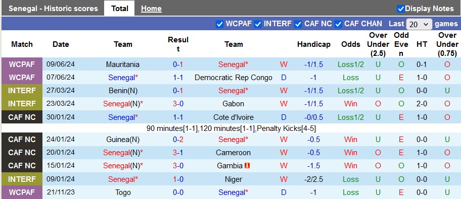 Nhận định, soi kèo Senegal vs Burkina Faso, 2h ngày 7/9 - Ảnh 1