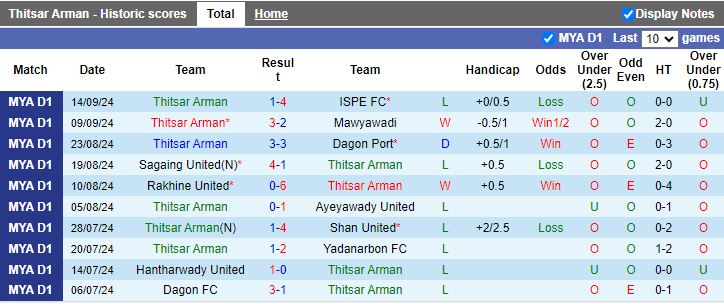 Nhận định, Soi kèo Thitsar Arman vs Yangon United, 16h30 ngày 23/9 - Ảnh 1