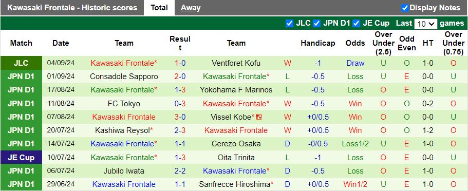 Nhận định, Soi kèo Ventforet Kofu vs Kawasaki Frontale, 16h00 ngày 8/9 - Ảnh 2