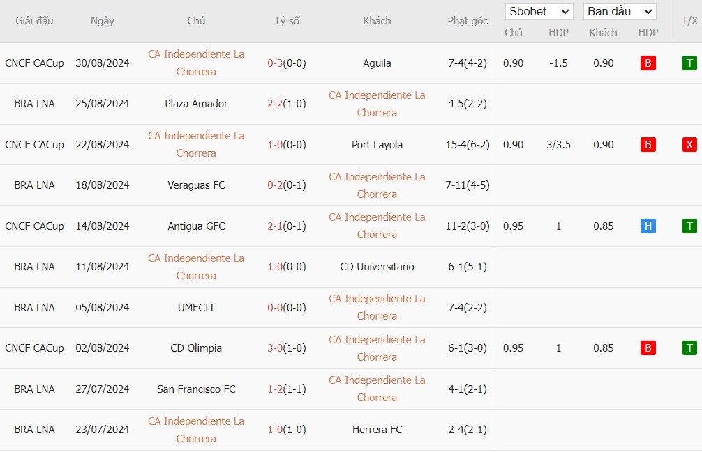 Soi kèo phạt góc CA Independiente La Chorrera vs Sporting San Miguelito, 8h30 ngày 03/08 - Ảnh 1