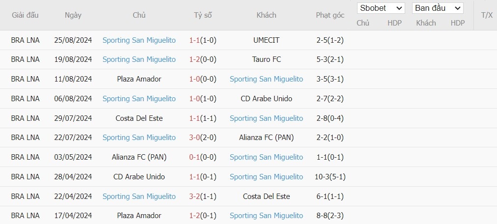 Soi kèo phạt góc CA Independiente La Chorrera vs Sporting San Miguelito, 8h30 ngày 03/08 - Ảnh 2